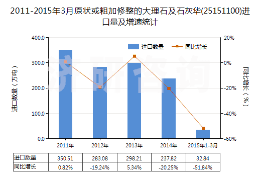 2011-2015年3月原狀或粗加修整的大理石及石灰華(25151100)進(jìn)口量及增速統(tǒng)計(jì)